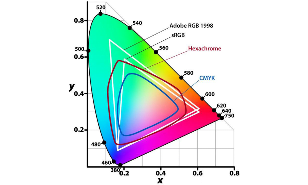 De Showdown RGB versus CMYK in pakketafdrukafbeelding